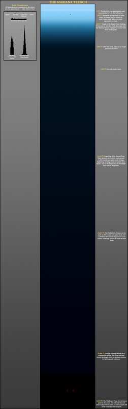 Mariana Trench depth comparison