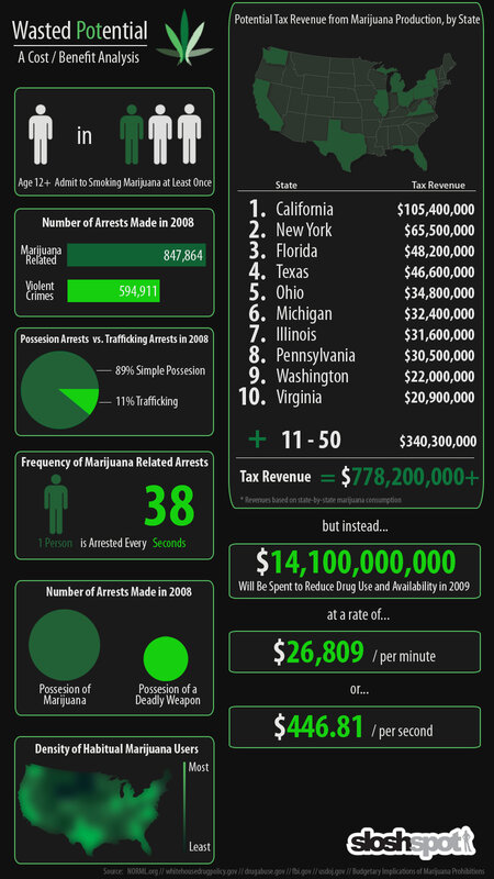 Marijuana policy cost-benefit analysis