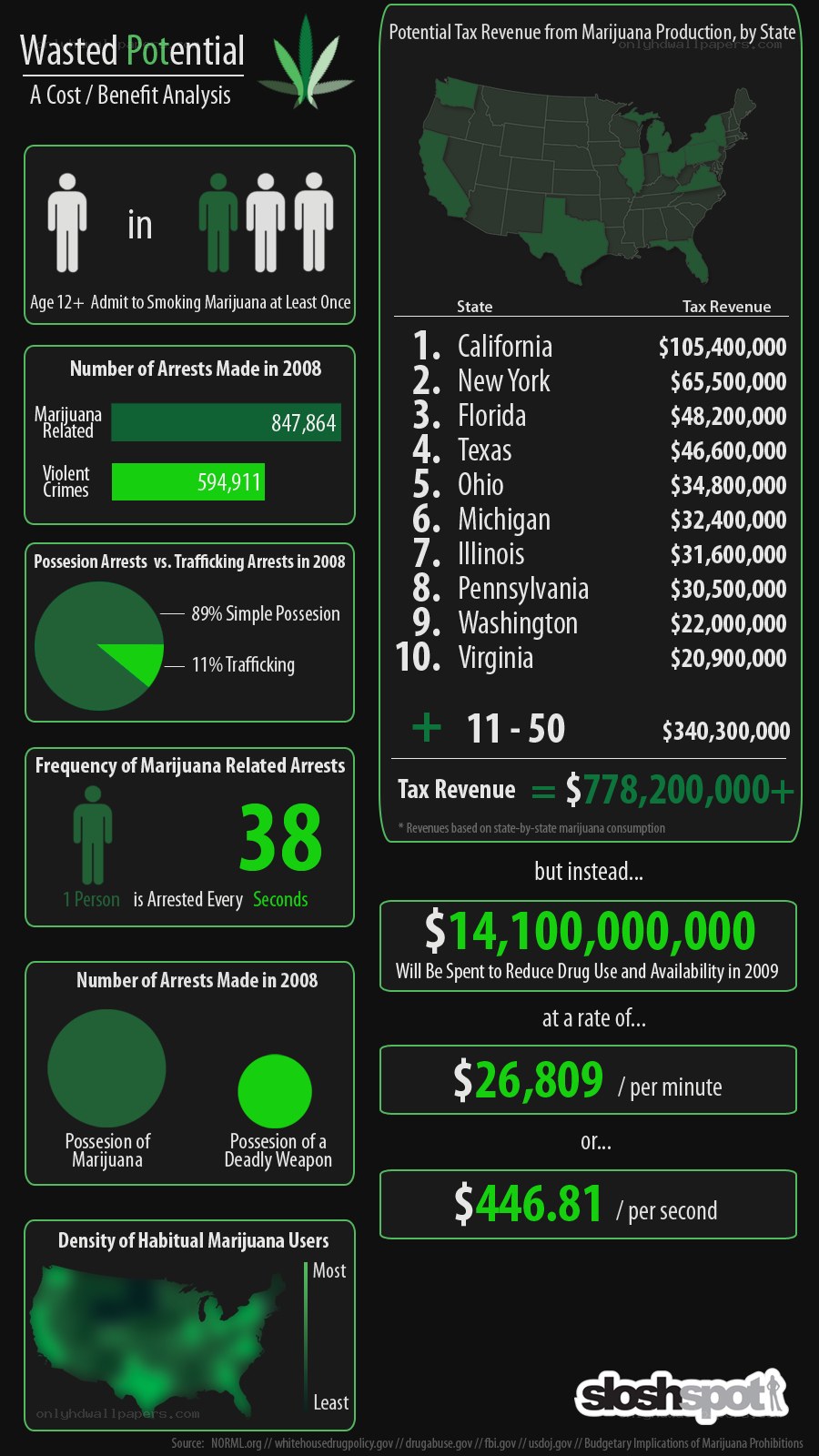 Marijuana policy cost-benefit analysis