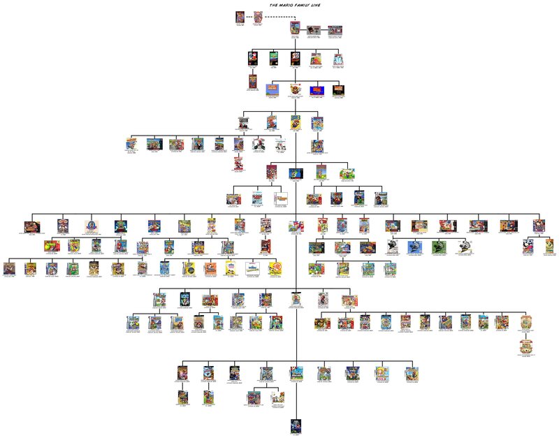 Mario family line chart
