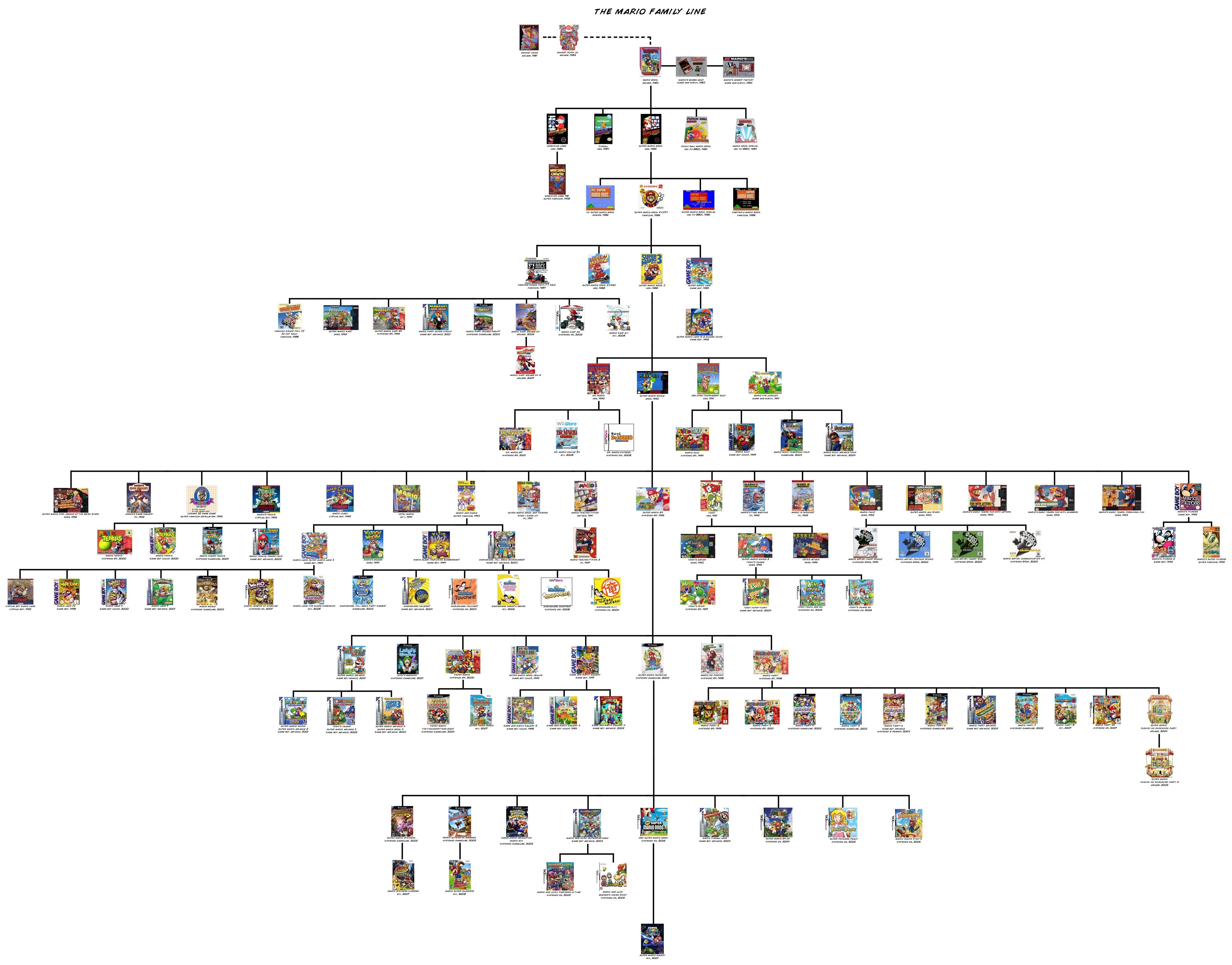 Mario family line chart