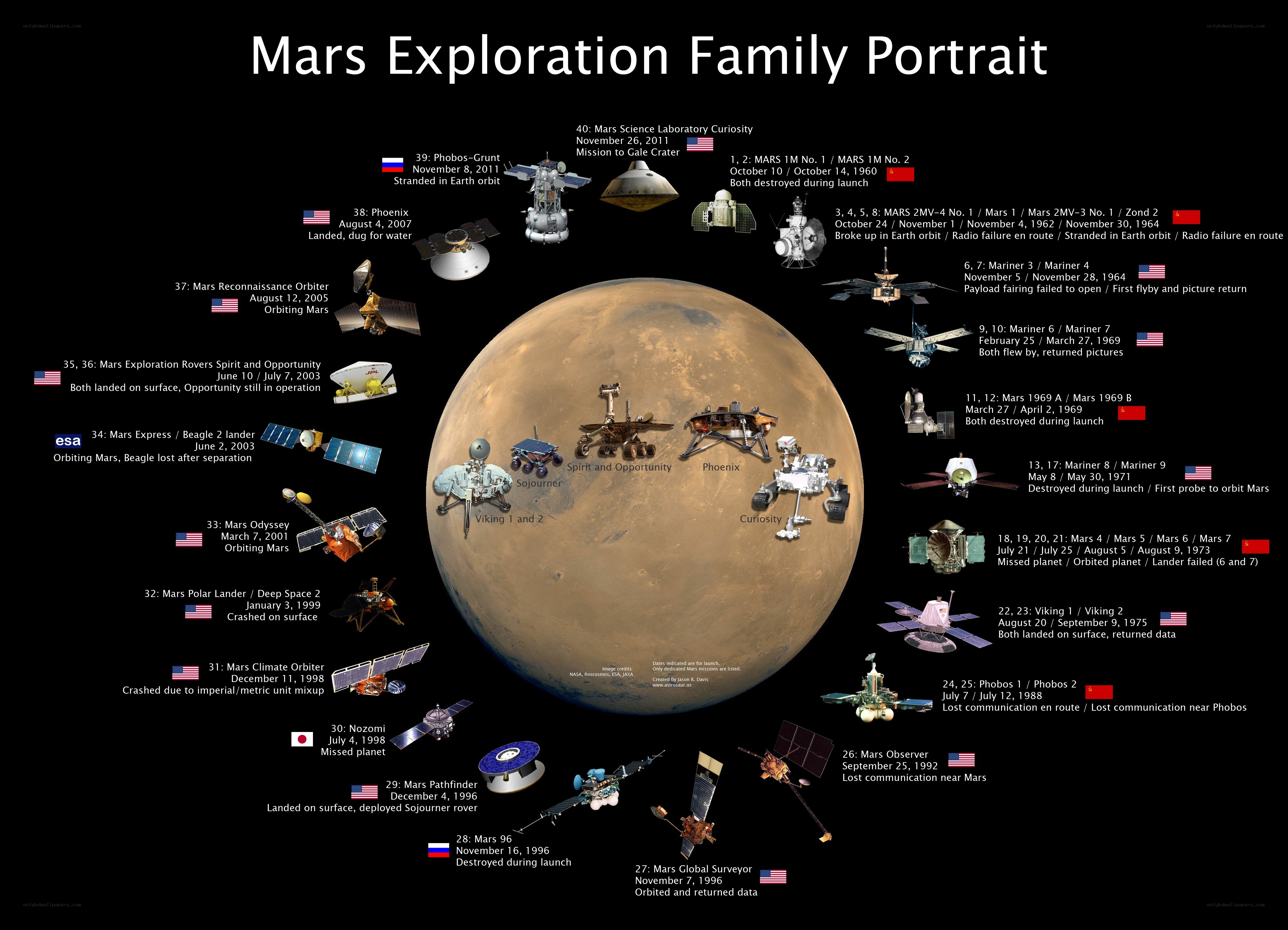 Mars Exploration Family Portrait