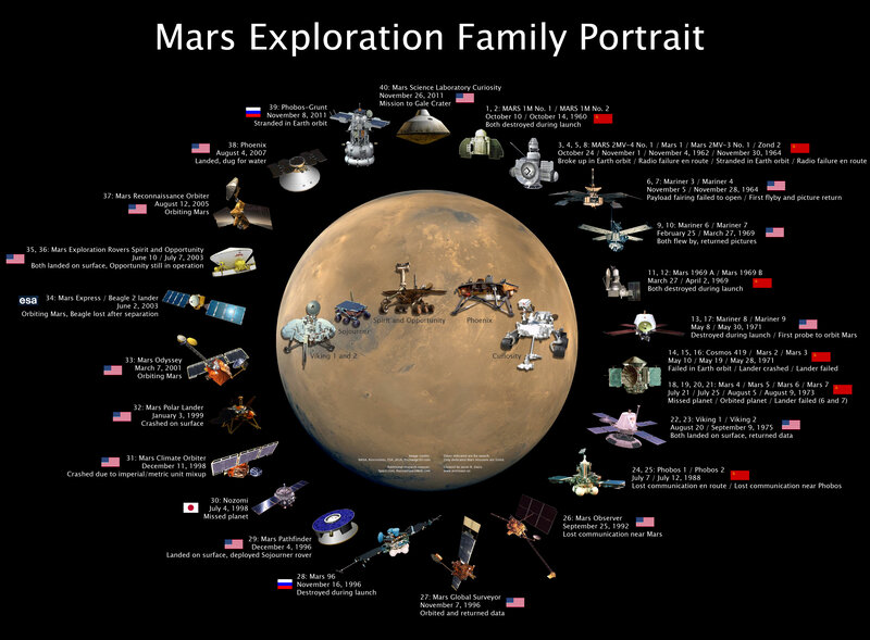 Mars Exploration Missions