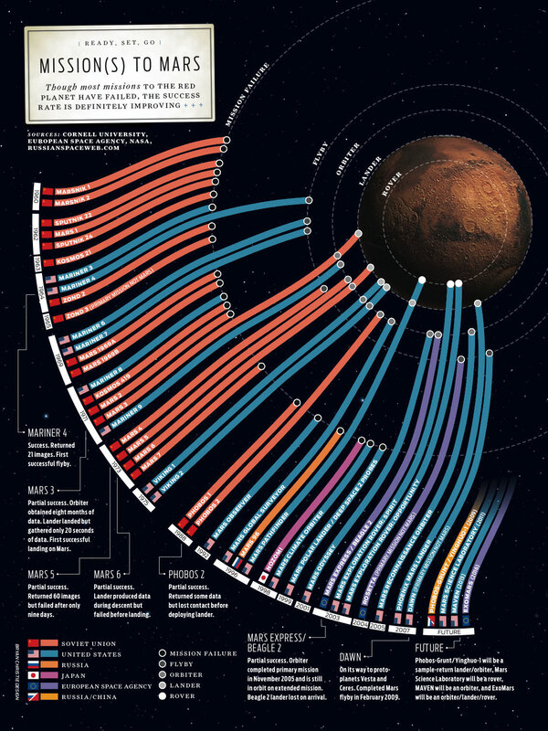 Mars Missions Infographic