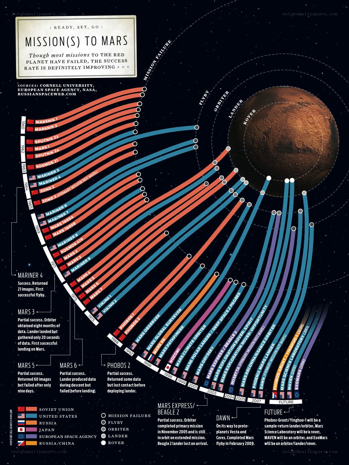 Mars Missions Infographic