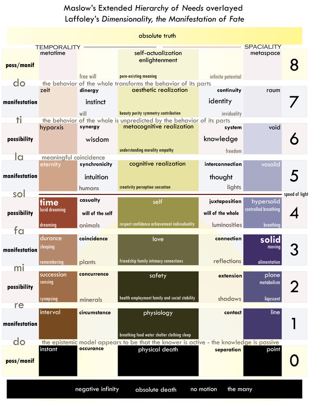 Maslow's Hierarchy of Needs with Laffoley's Dimensionality