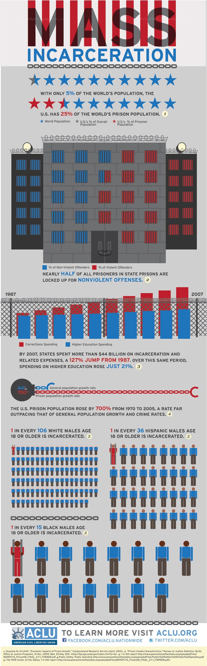 Mass Incarceration in the U.S.