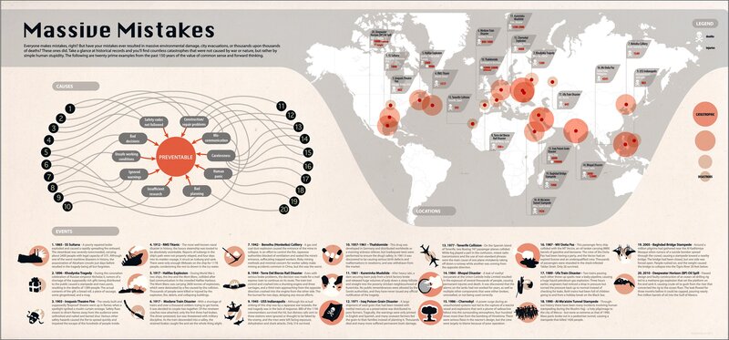 Massive Mistakes Infographic