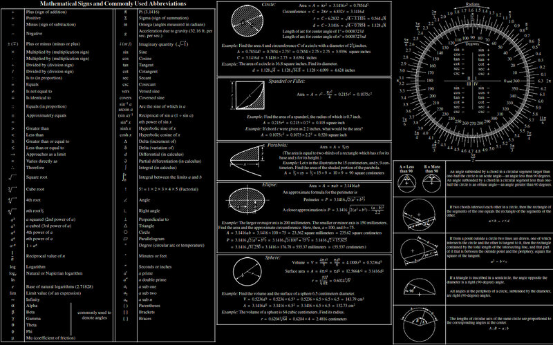 Mathematical Signs and Abbreviations Chart