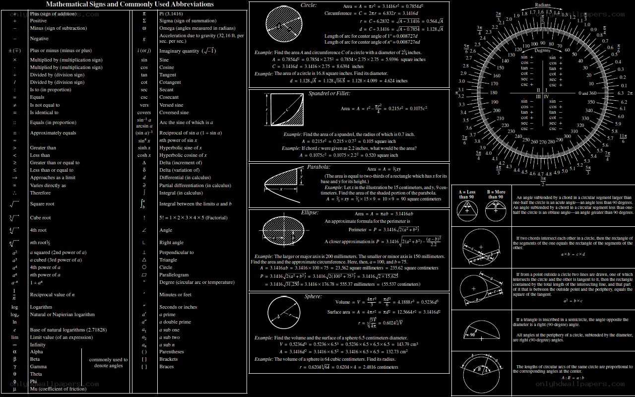 Mathematical Signs and Abbreviations Chart