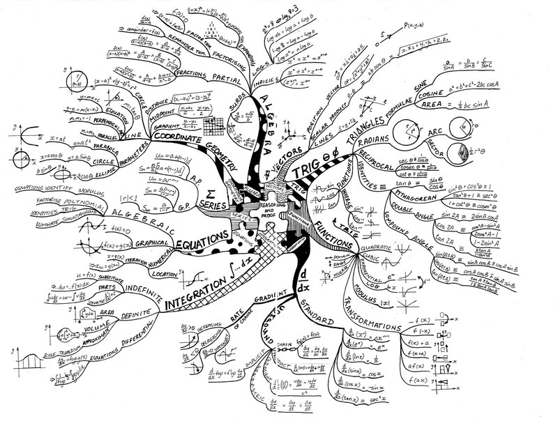 Mathematics mind map