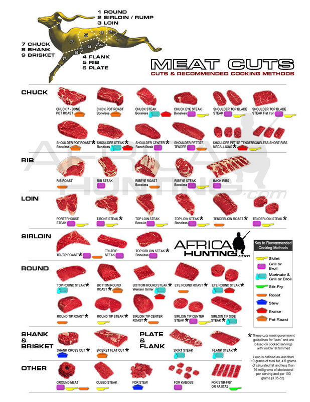 Meat Cuts Chart