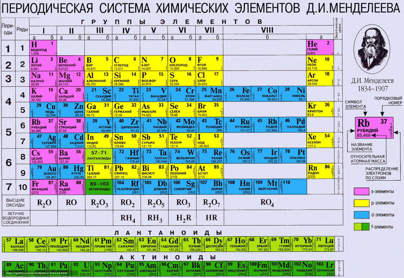 Mendeleev's Periodic Table