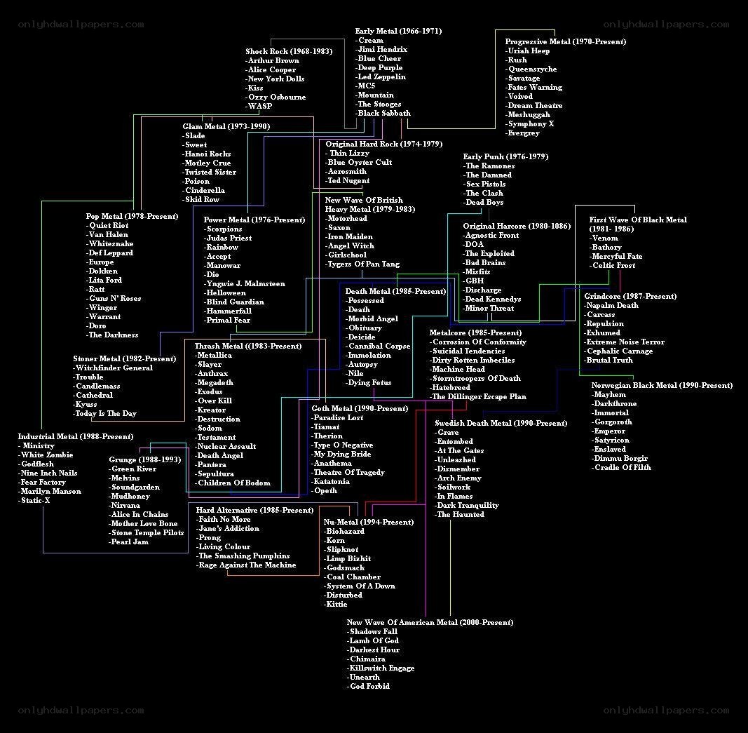 Metal music genre evolution chart