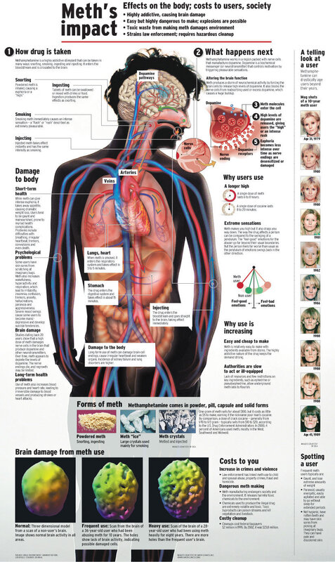 Meth's impact on body and society