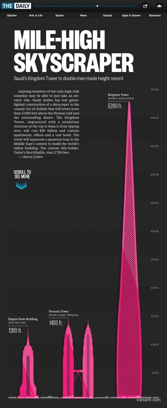 Mile-high skyscraper infographic