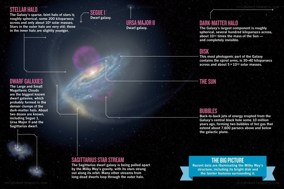 Milky Way Galaxy Structure