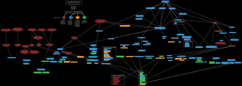 Mind map of personal goals and ideas