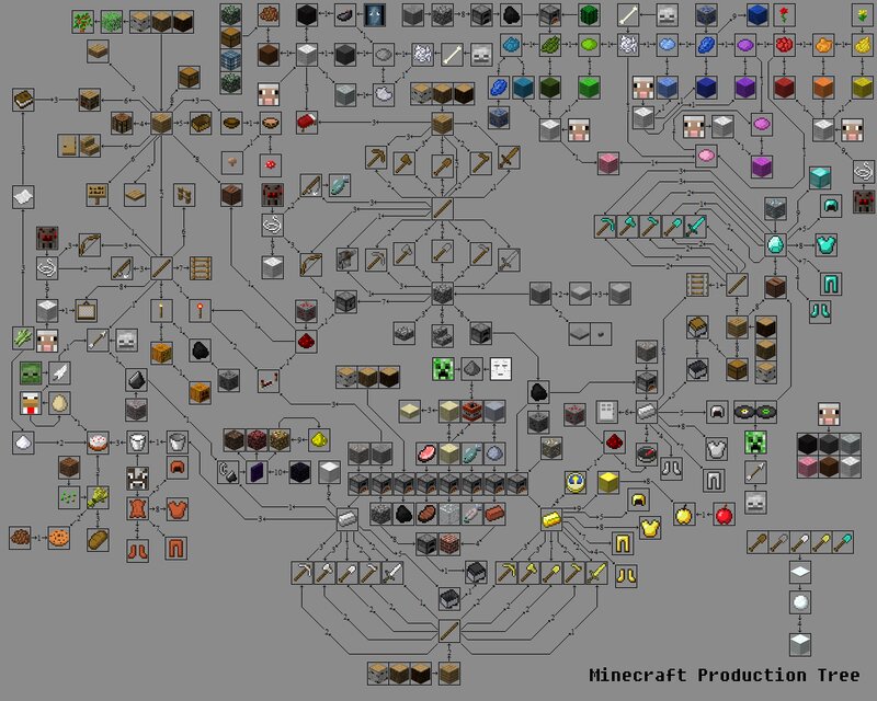 Minecraft Production Tree — Gray