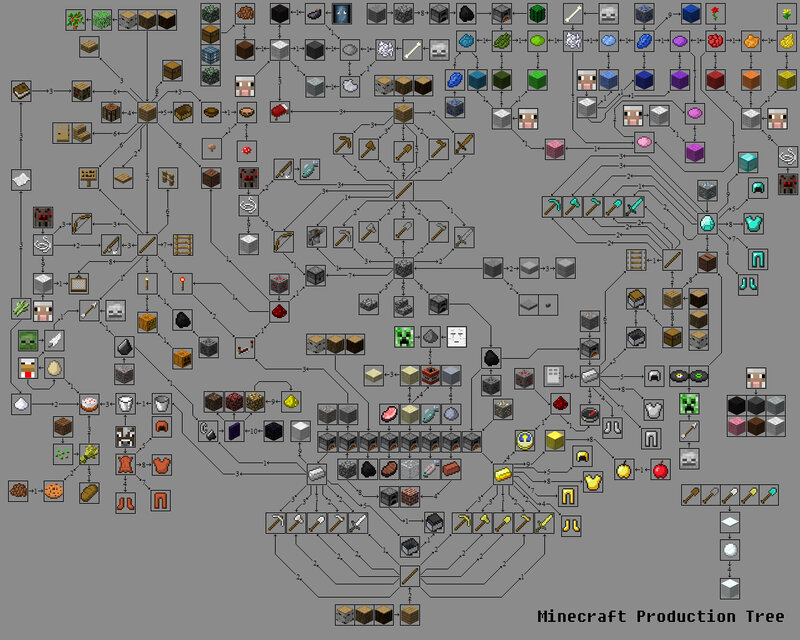 Minecraft production tree