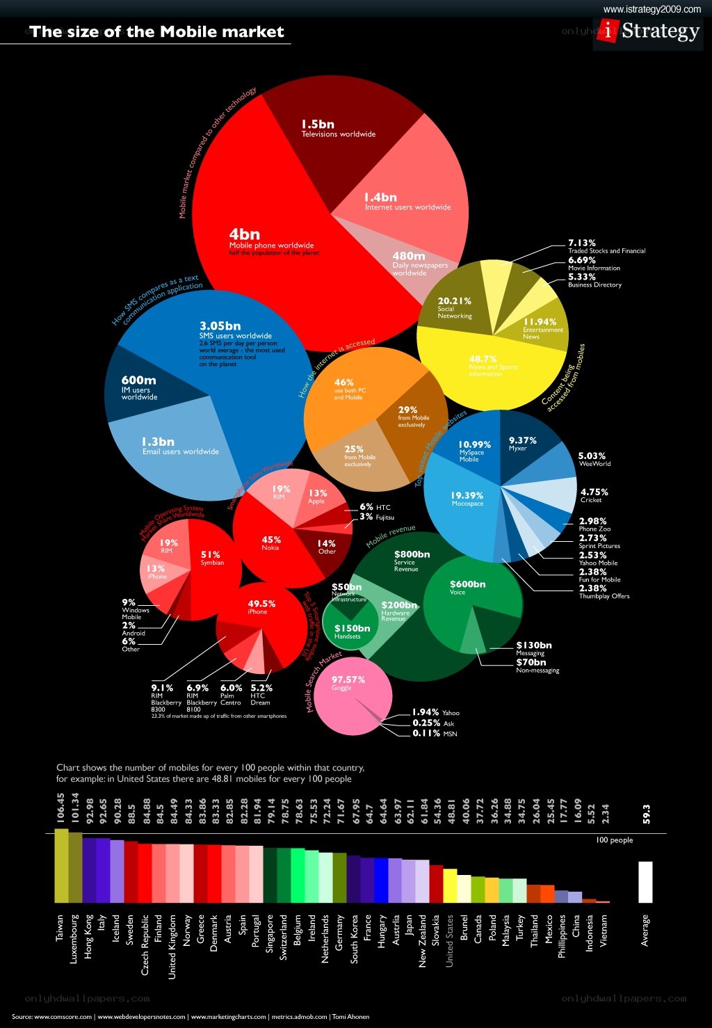 Mobile market size infographic