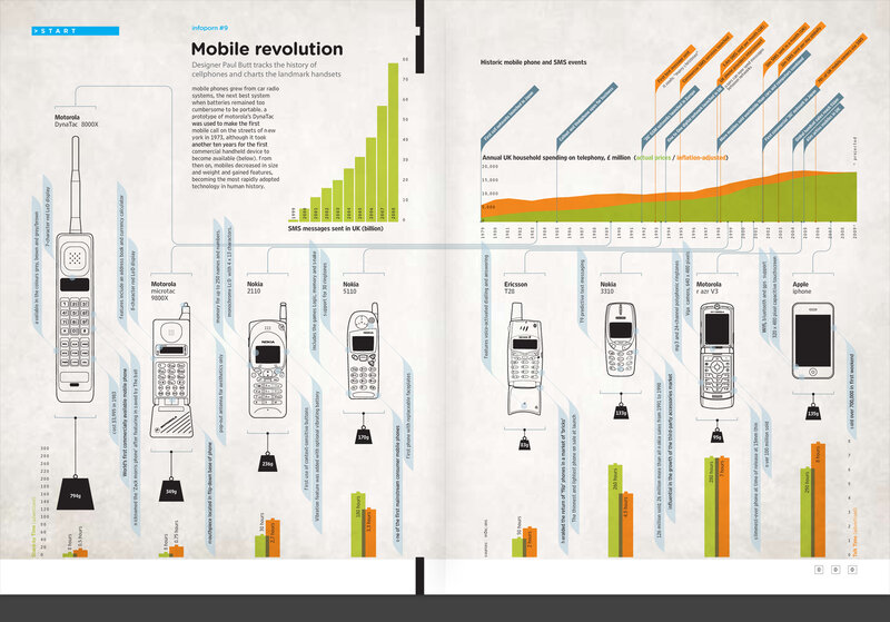 Mobile phone evolution infographic
