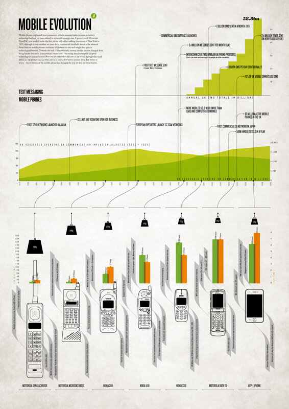 Mobile Phone Evolution Timeline