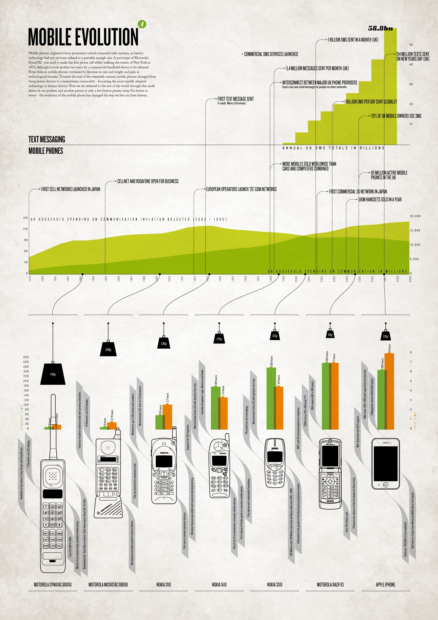 Mobile Phone Evolution Timeline