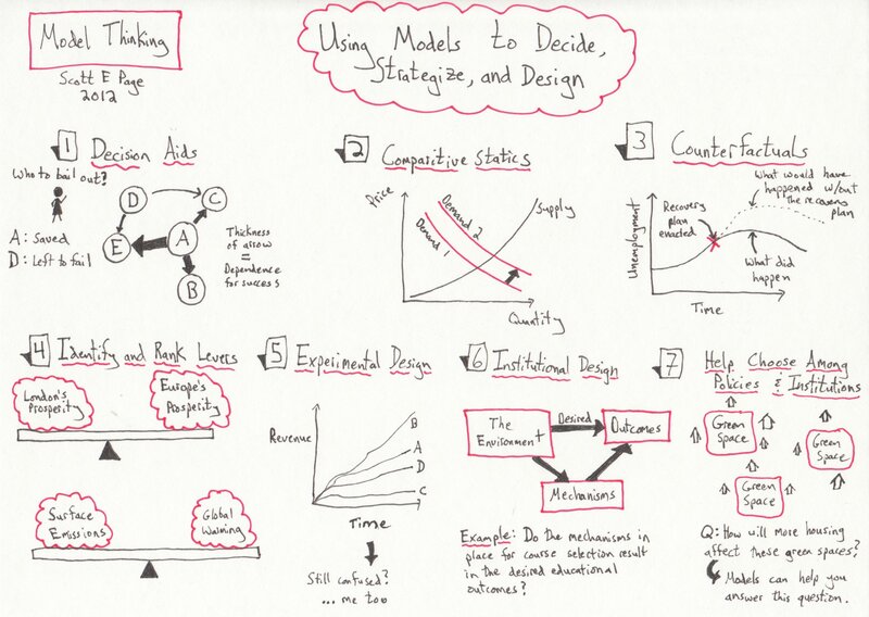 Model Thinking hand-drawn notes