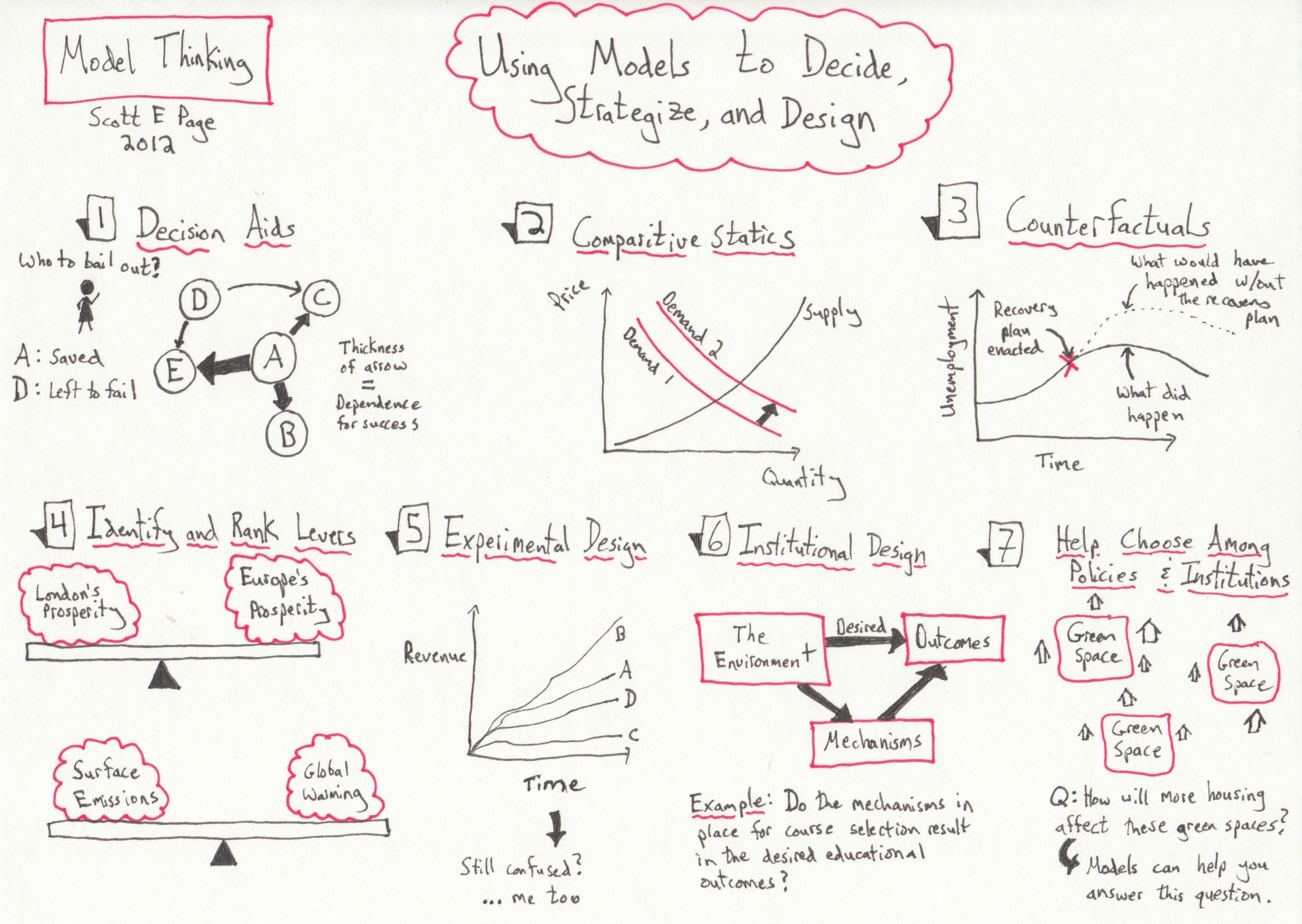 Model Thinking hand-drawn notes
