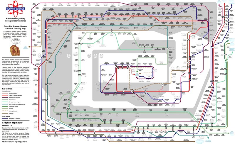 Modern Science Subway Map