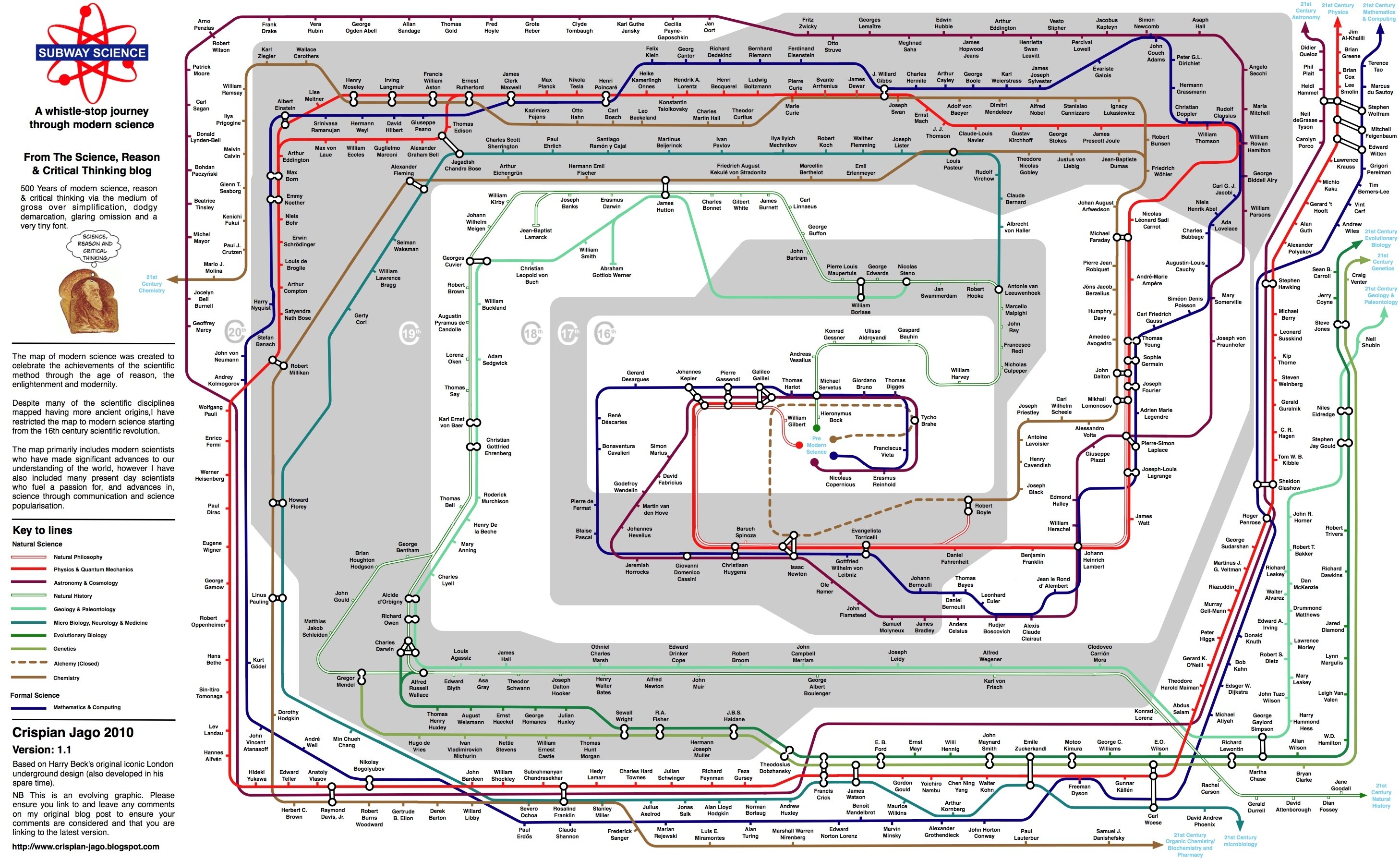 Modern Science Subway Map