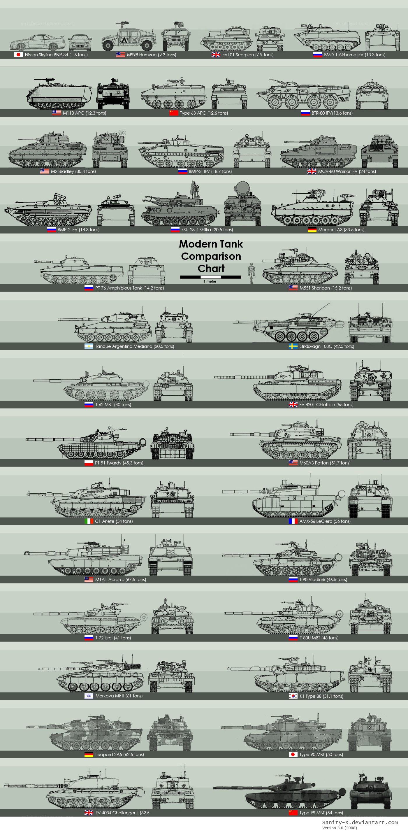 Modern Tank Comparison Chart