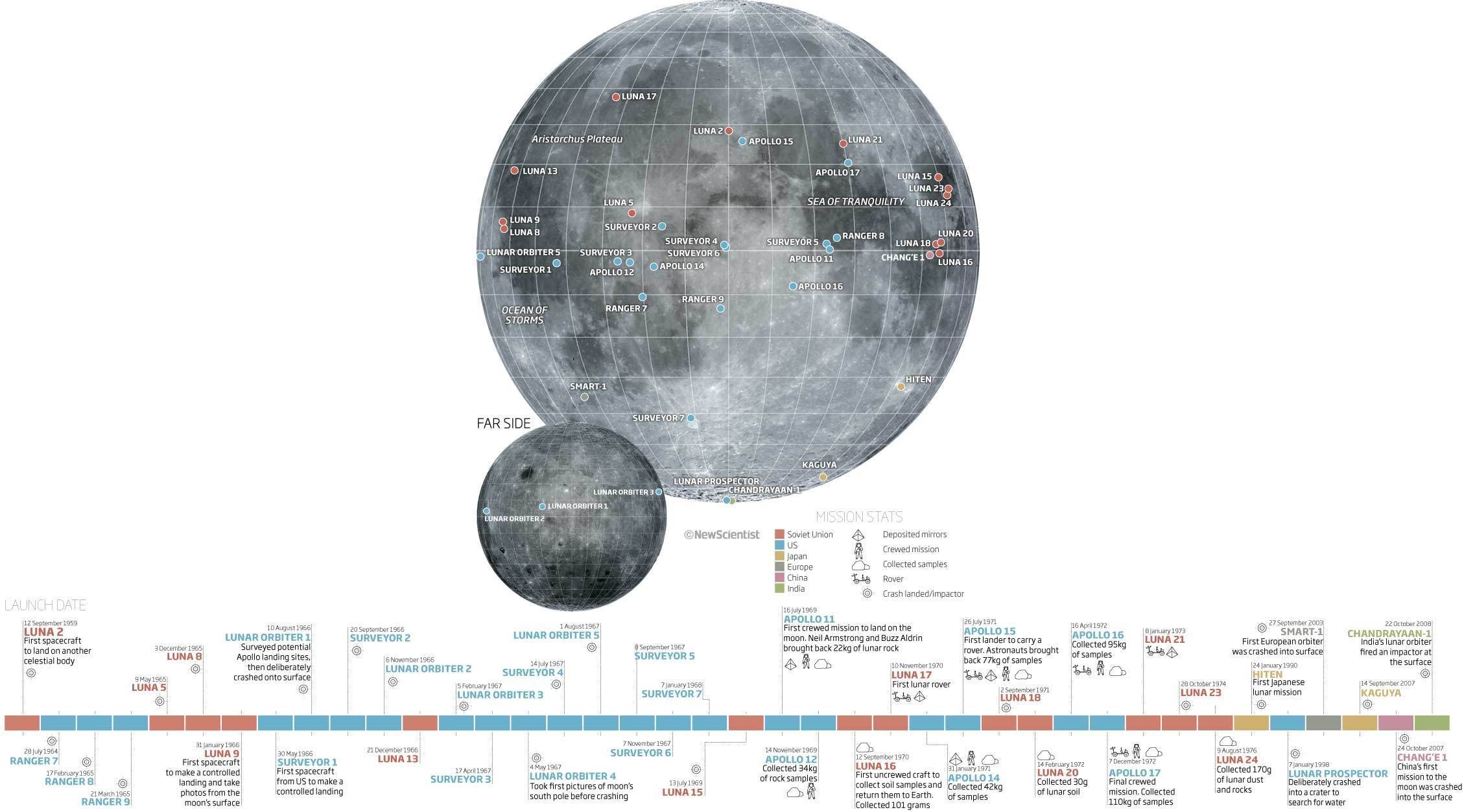 Moon mission timeline