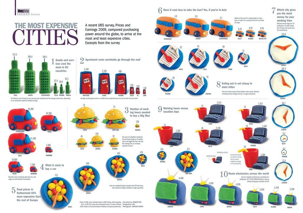 Most Expensive Cities Infographic