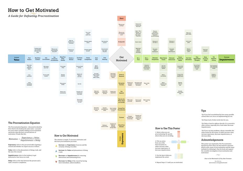 Motivation Guide Poster