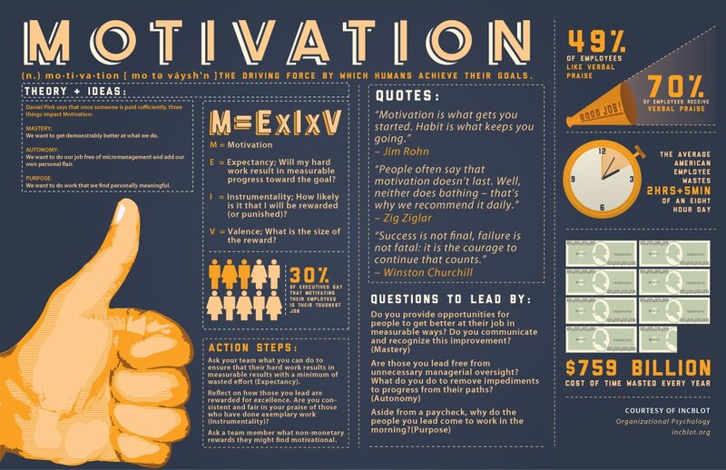 Motivation in the workplace