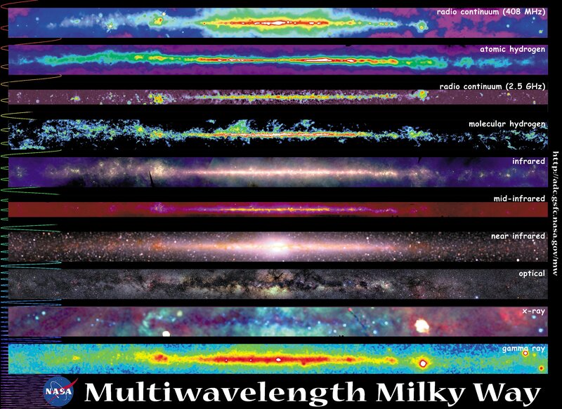 Multiwavelength Milky Way