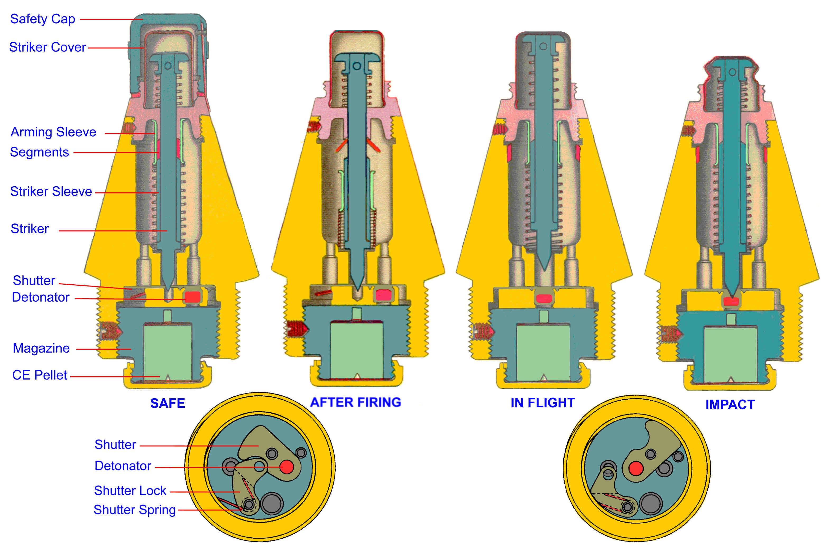 Munition fuze mechanism