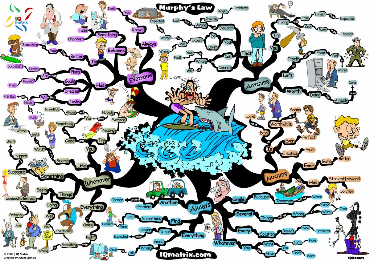 Murphy's Law Mind Map
