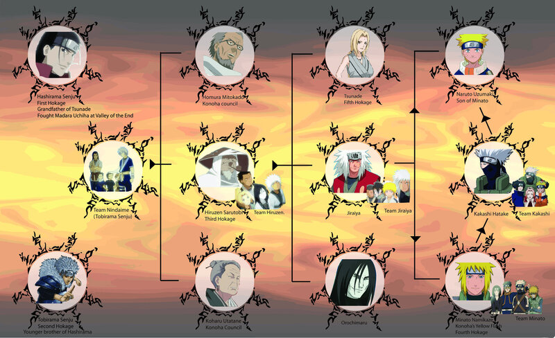 Naruto character lineage chart