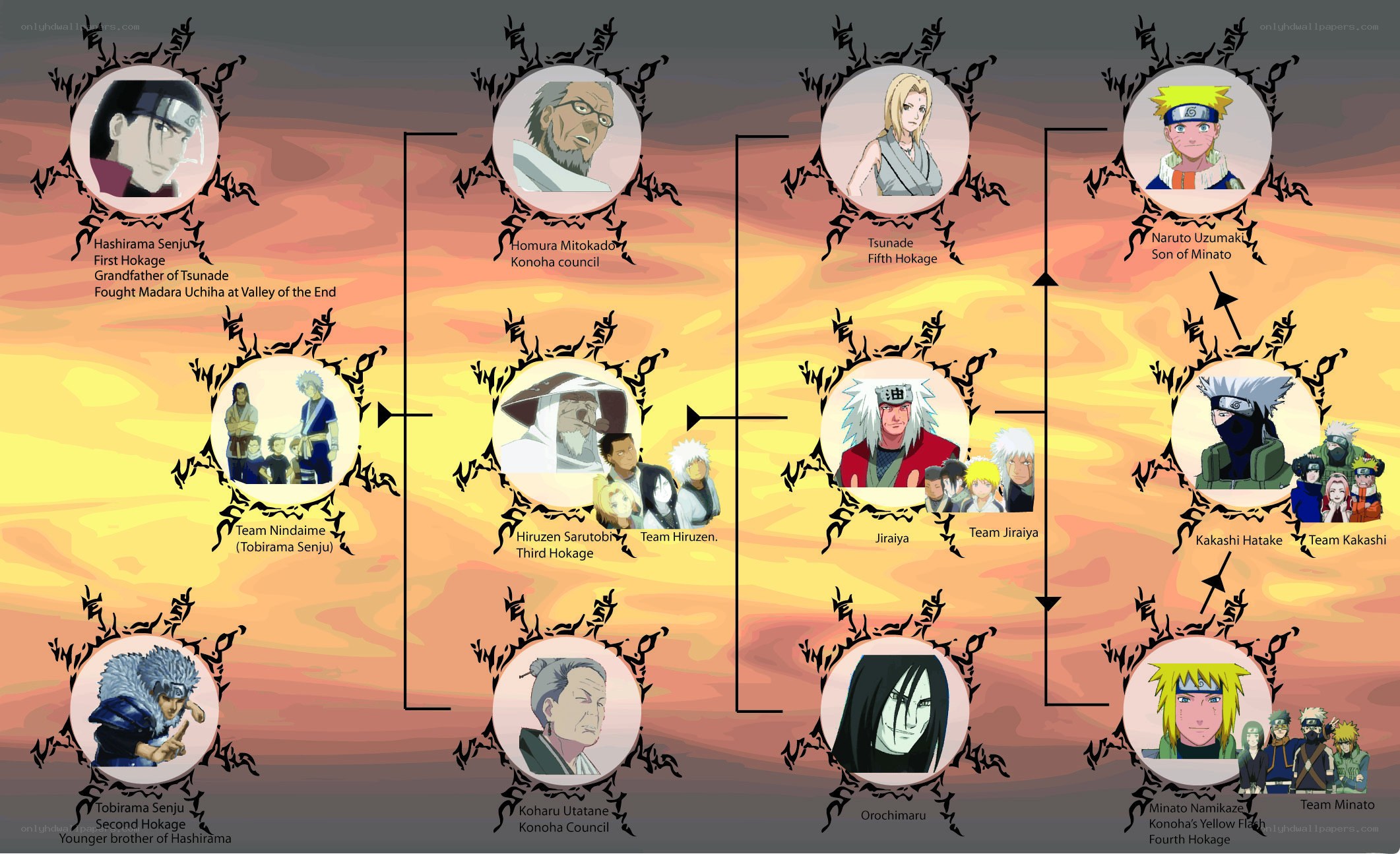 Naruto character lineage chart