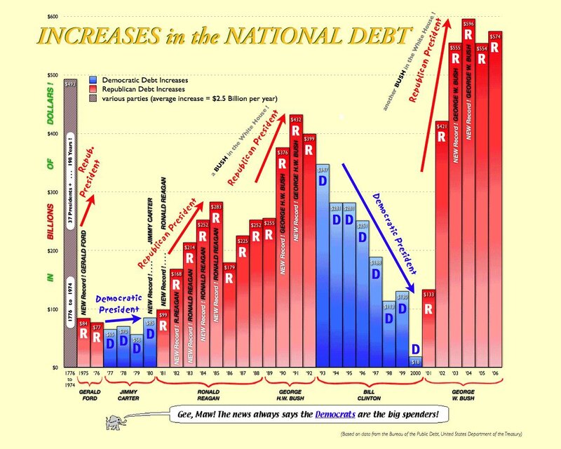 National Debt Increases Chart