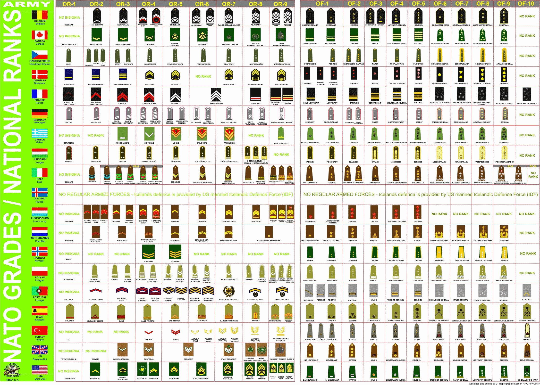 NATO military ranks chart