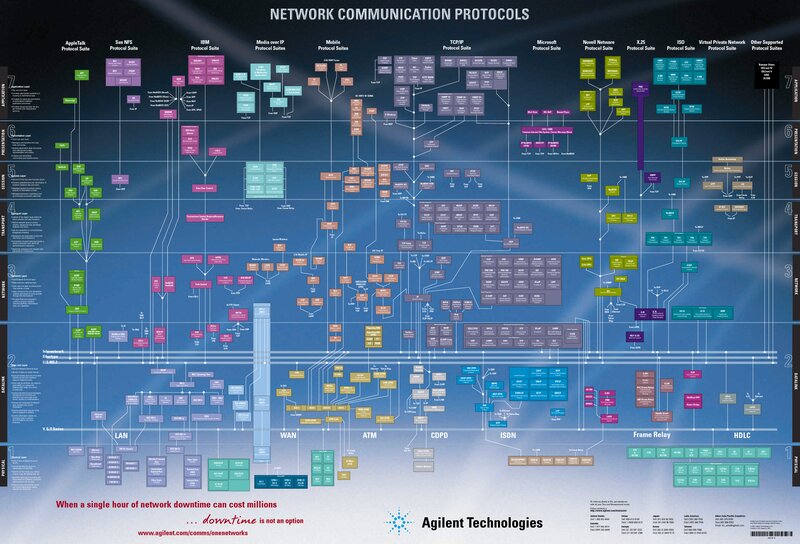 Network Communication Protocols