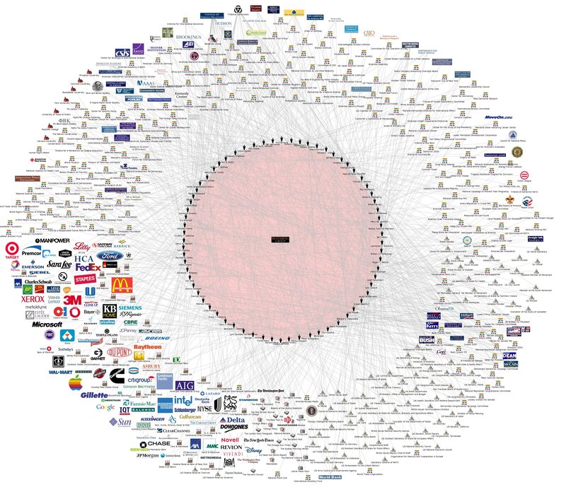 Network of Organizations and Entities