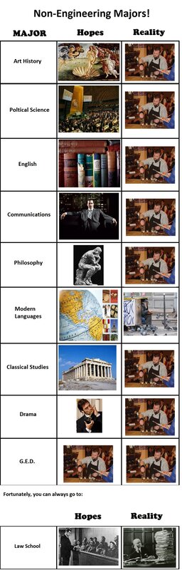 Non-Engineering Majors Meme
