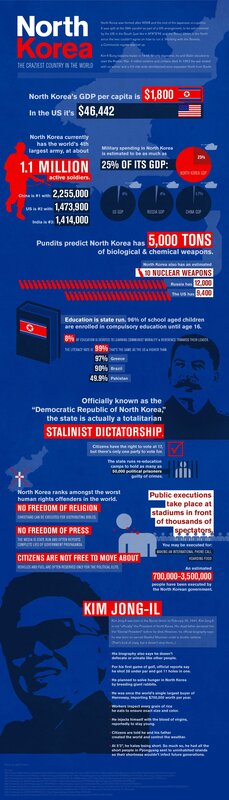 North Korea infographic