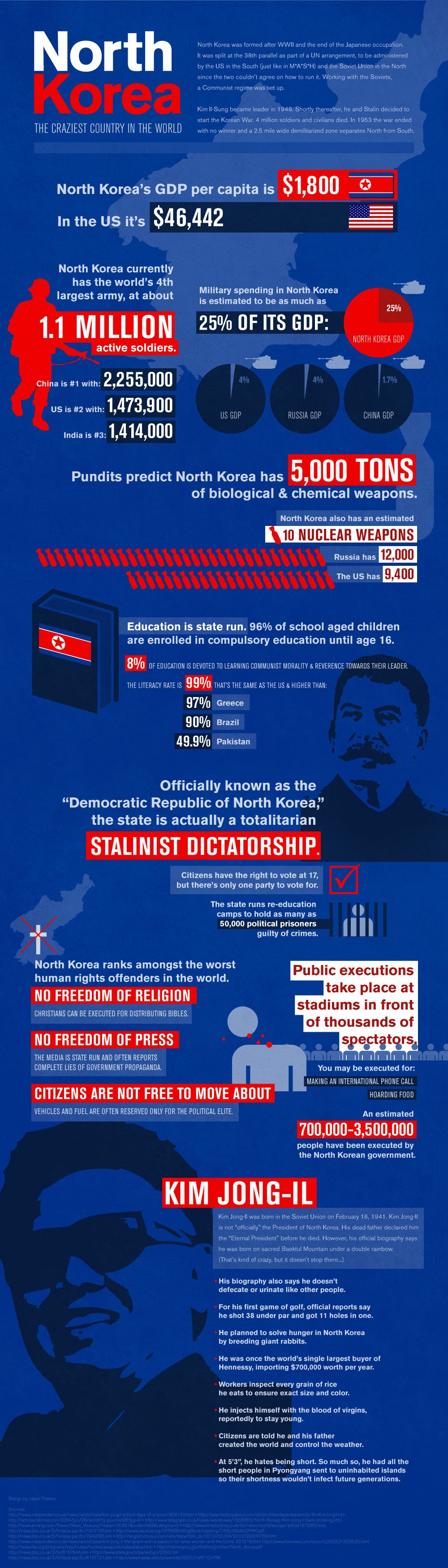 North Korea infographic