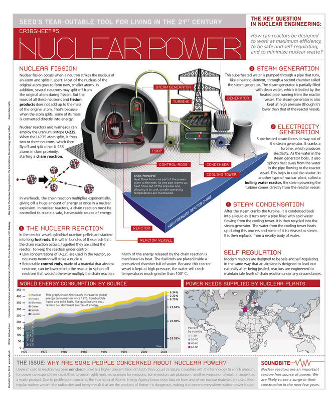 Nuclear Power Crib Sheet